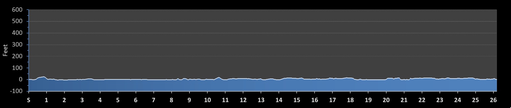 Miami Marathon Elevation Profile