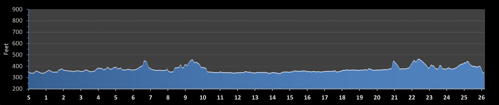 Muddy River Marathon Elevation Profile