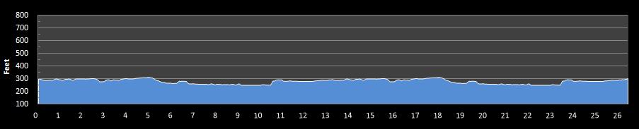 Museum of Aviation Marathon Elevation Profile