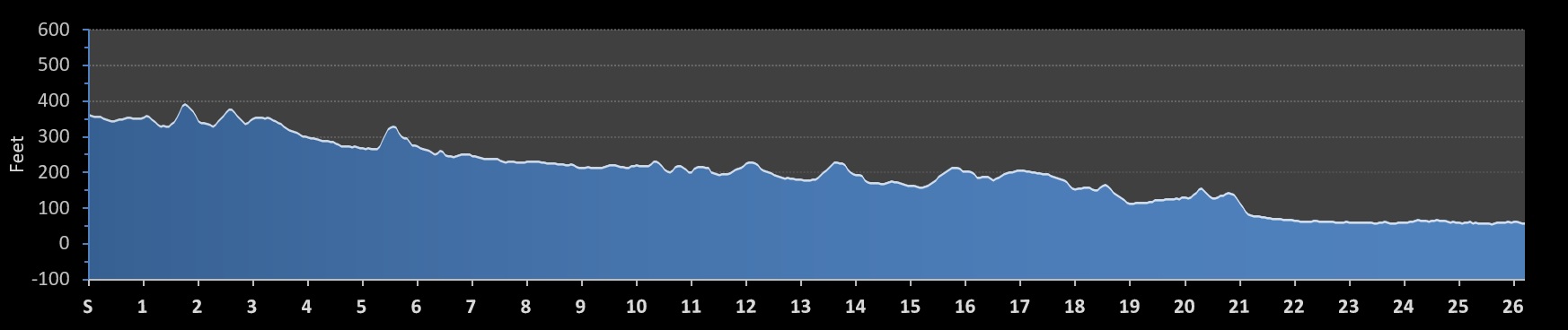 Napa Valley Marathon Elevation Profile