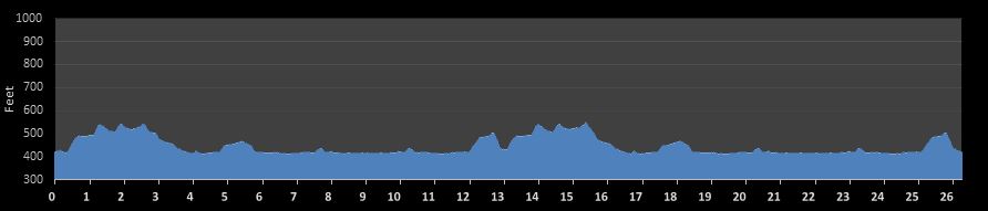 Nashville Marathon Elevation Profile