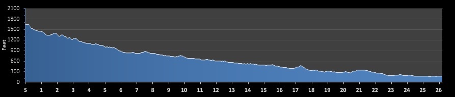 New England Green River Marathon Elevation Profile