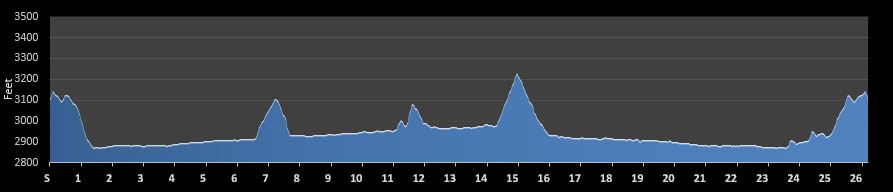 New River Marathon Elevation Profile