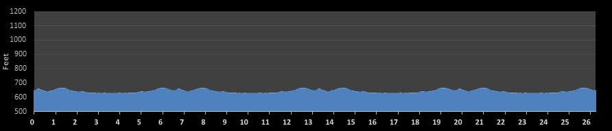 New Years (Day) Double Marathon Elevation Profile