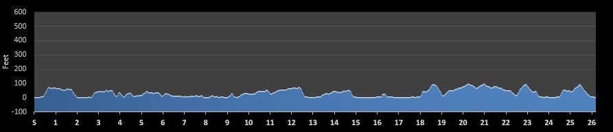 Newport Rhode Races Marathon Elevation Profile