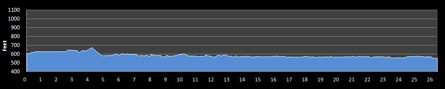 Niagara Falls International Marathon Elevation Profile