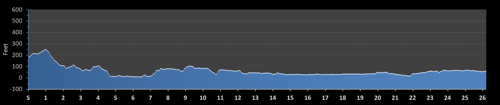 OC Marathon Elevation Profile