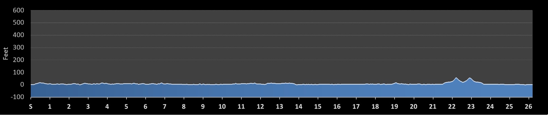 Oak Island Marathon Elevation Profile