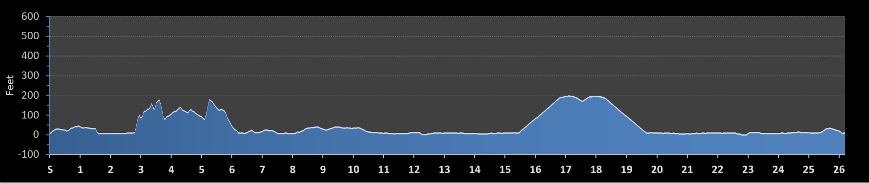 Oakland Marathon Elevation Profile