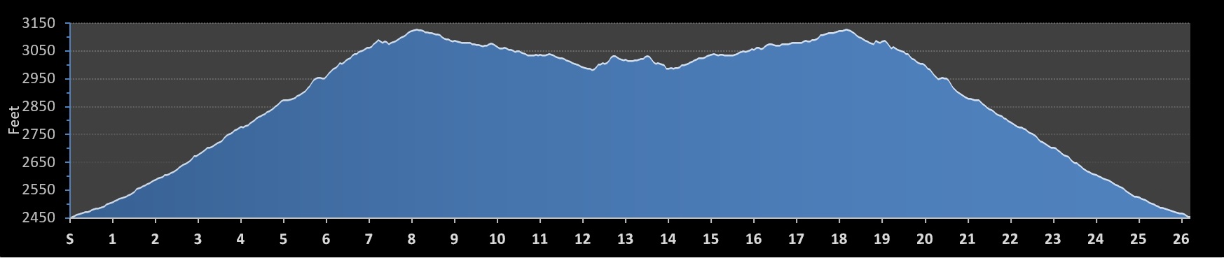 Original Las Vegas Marathon Elevation Profile