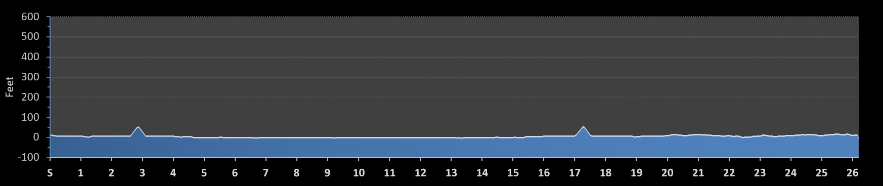 Outer Banks Marathon Elevation Profile