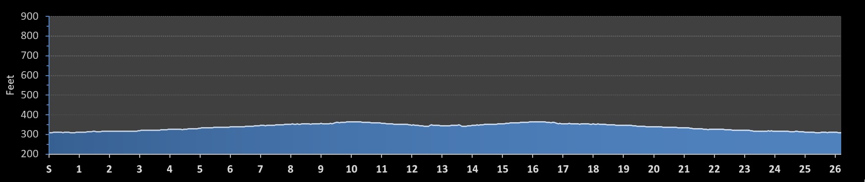 Pacific Northwest Marathon Elevation Profile