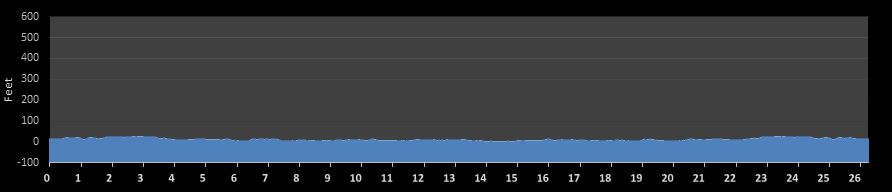 Panama City Beach Marathon Elevation Profile