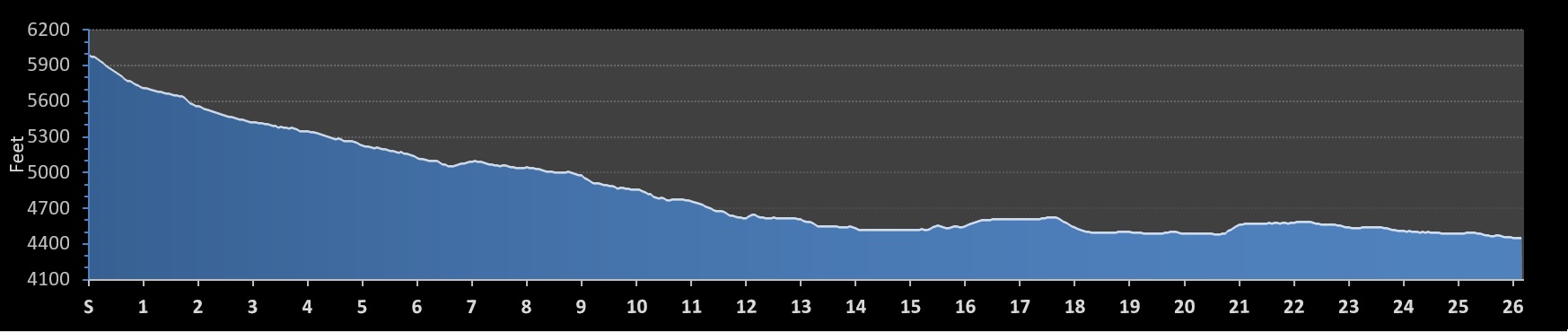 Pocatello Marathon Elevation Profile