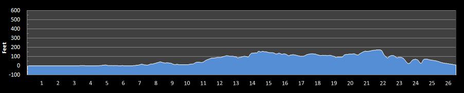 Prince Edward Island Marathon Elevation Profile