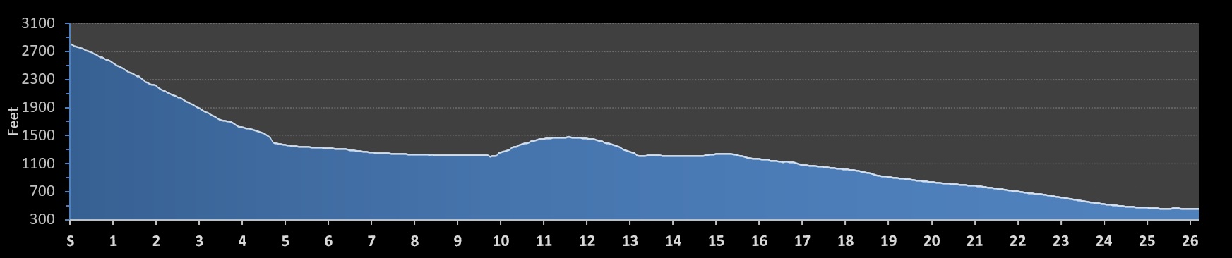 REVEL White Mountains Marathon Elevation Profile