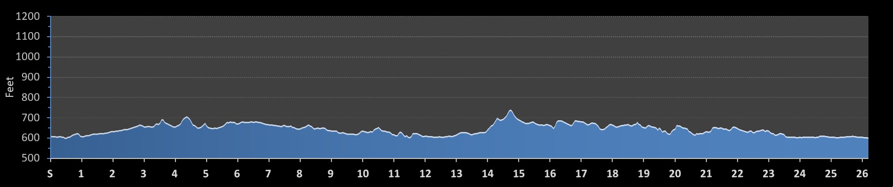 Rocket City Marathon Elevation Profile