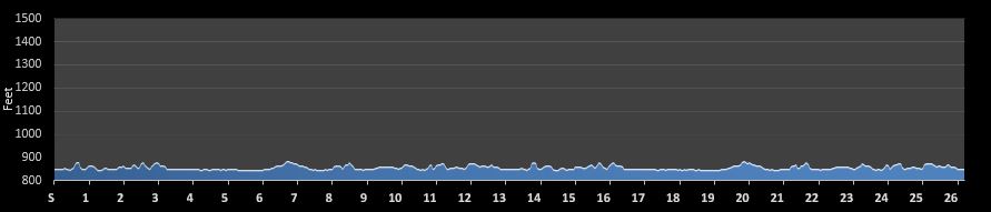 Rockin Brews Marathon Elevation Profile