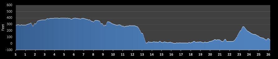 Rock n Roll San Diego Marathon Elevation Profile