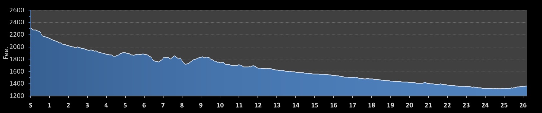 Rogue Marathon Elevation Profile