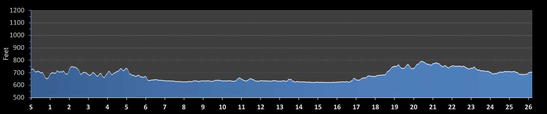 Route 66 Marathon Elevation Profile