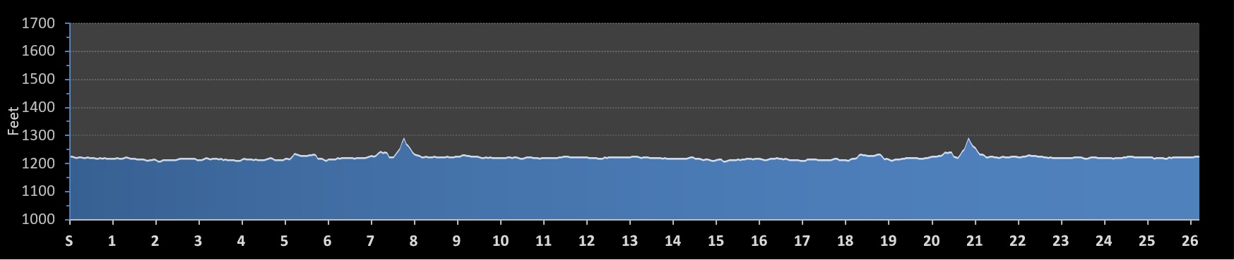 Salina Crossroads Marathon Elevation Profile