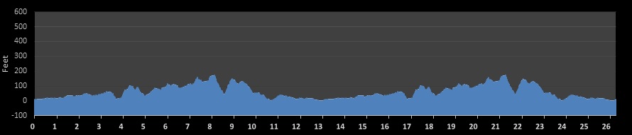 Savin Rock Marathon Elevation Profile