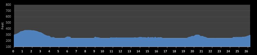 Toronto Waterfront Marathon Elevation Profile