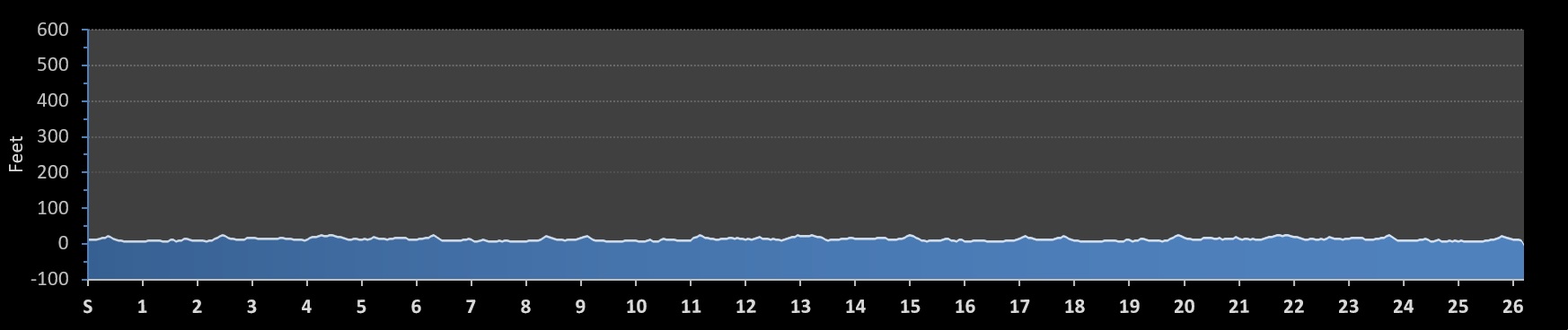 Seaside Marathon Elevation Profile