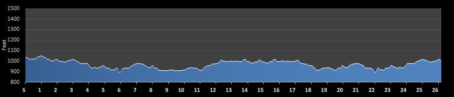 Silver Comet Marathon Elevation Profile