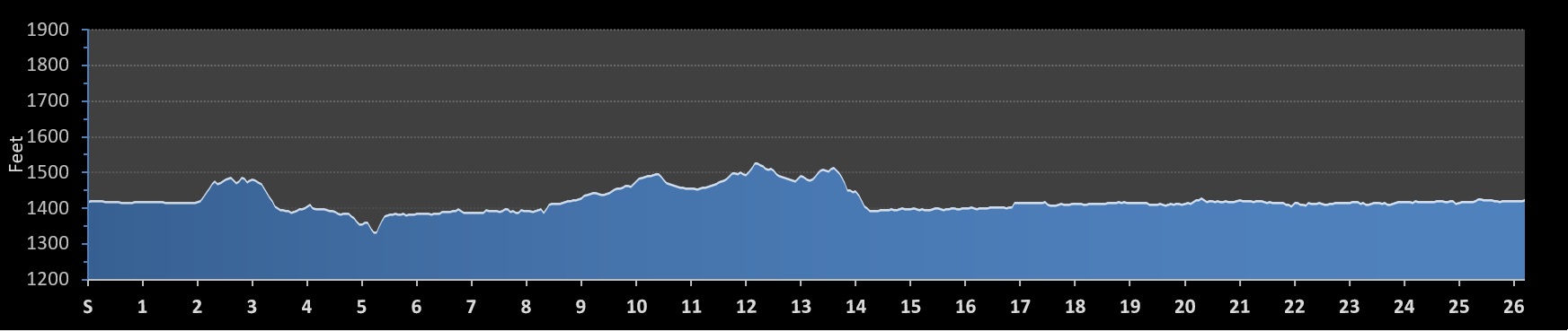 Sioux Falls Marathon Elevation Profile