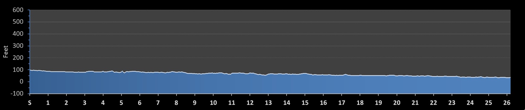 South Texas International Marathon Elevation Profile