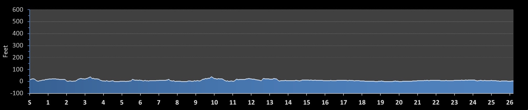 Space Coast Marathon Elevation Profile