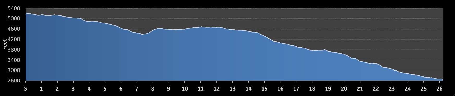 St. George Marathon Elevation Profile