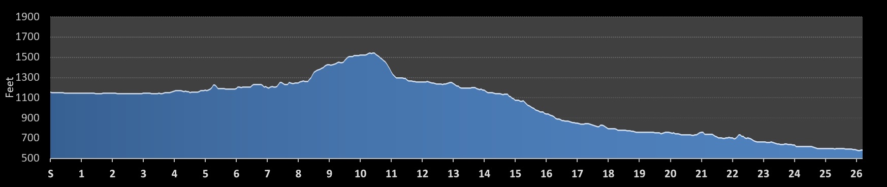 Sugarloaf Marathon Elevation Profile