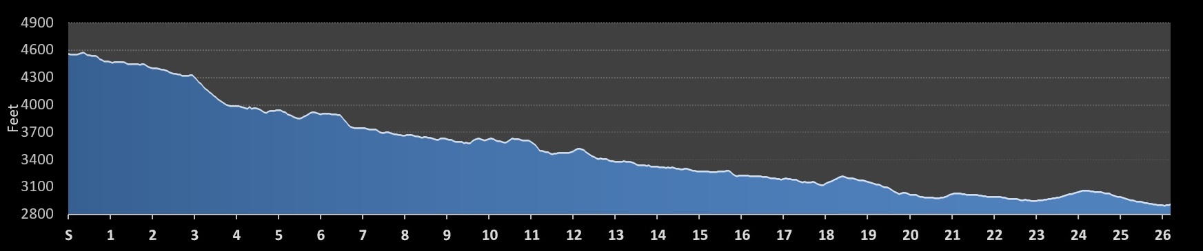 Sun Marathon Elevation Profile