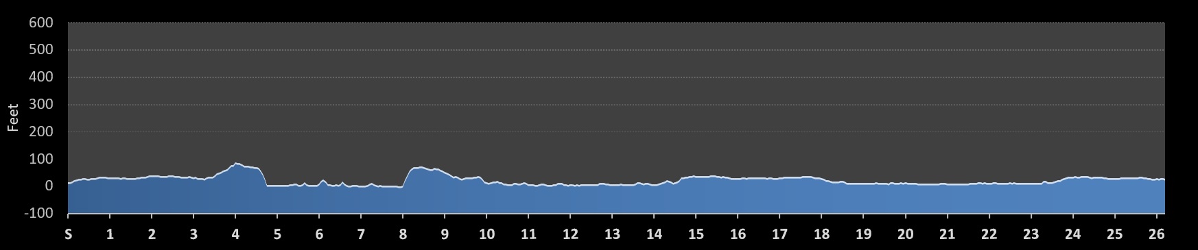 Surf City Marathon Elevation Profile