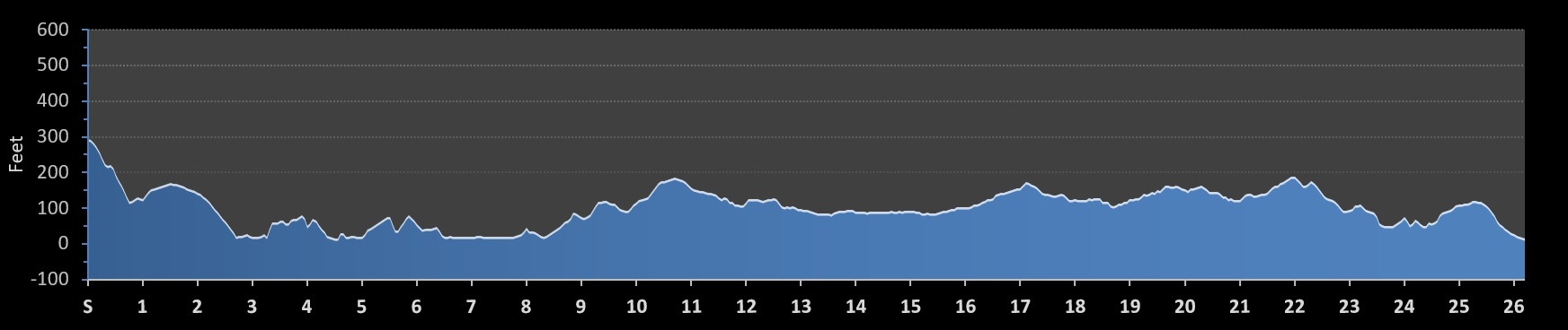 Sydney Marathon Elevation Profile