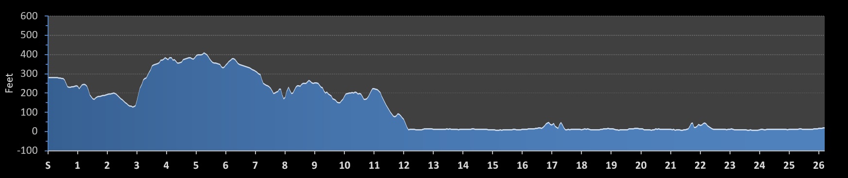 Tacoma City Marathon Elevation Profile