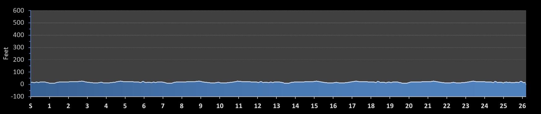 Tallahassee Ultra Distance Classic Marathon Elevation Profile