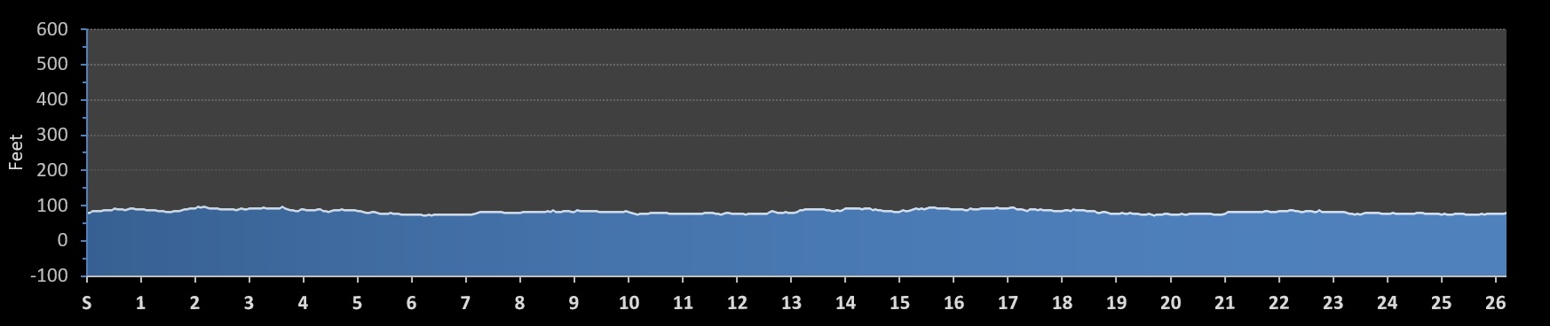 Town of Celebration Marathon Elevation Profile