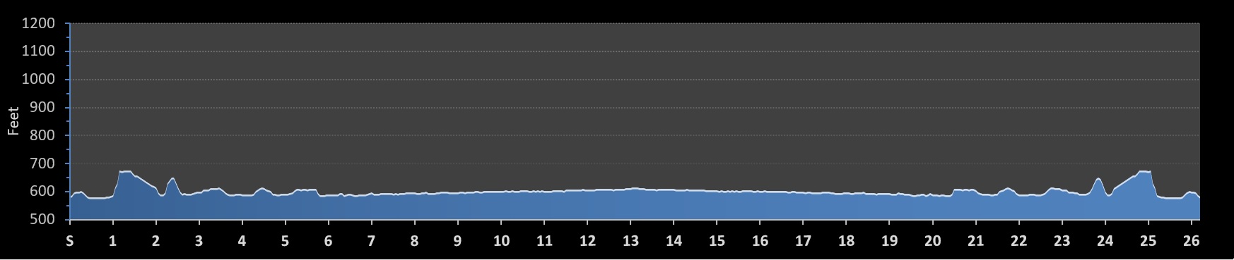 Towpath Marathon Elevation Profile