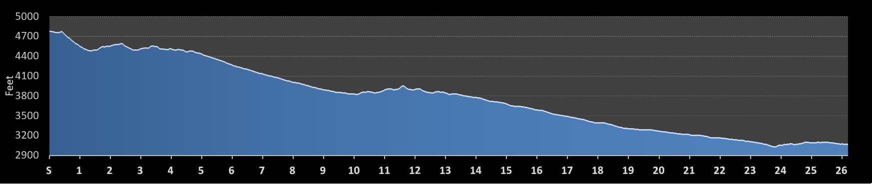 Tucson Marathon Elevation Profile