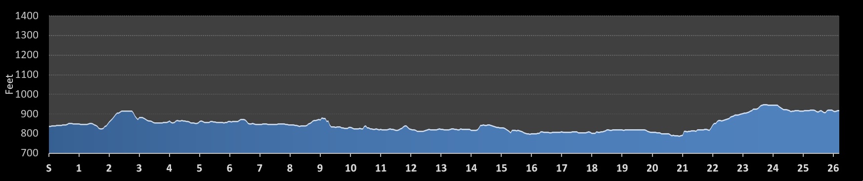 Twin Cities Marathon Elevation Profile