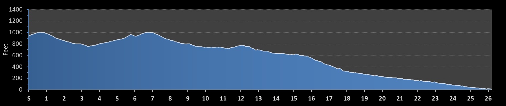 Ventura Marathon Elevation Profile