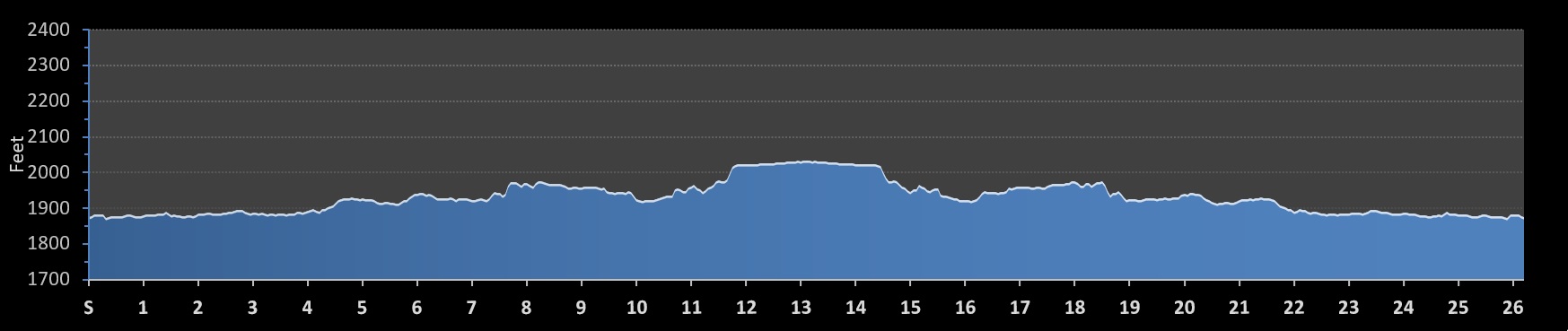 Windermere Marathon Elevation Profile