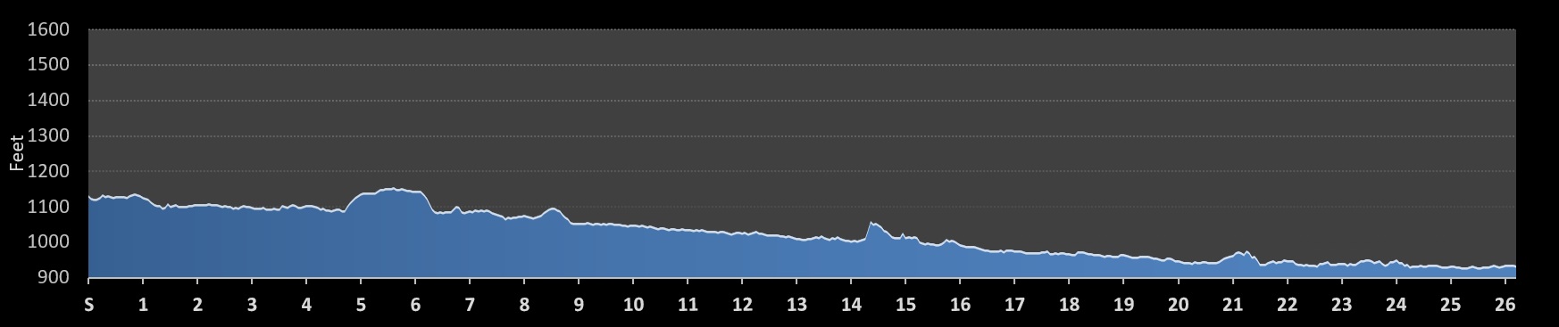 Wineglass Marathon Elevation Profile