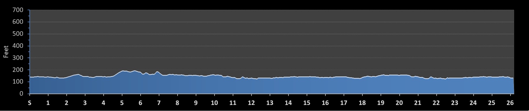 Woodlands Marathon Elevation Profile